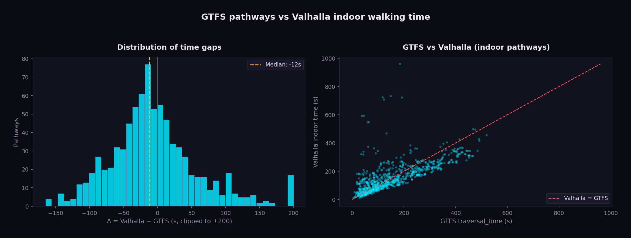 Pathway time gaps